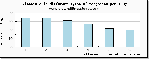 tangerine vitamin c per 100g